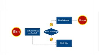 Eén app, meerdere afleverflows