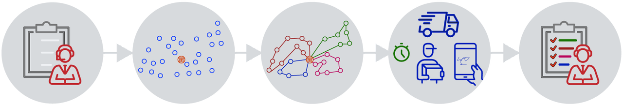Het proces van order tot levering van EVO-it | EVO-it.nl